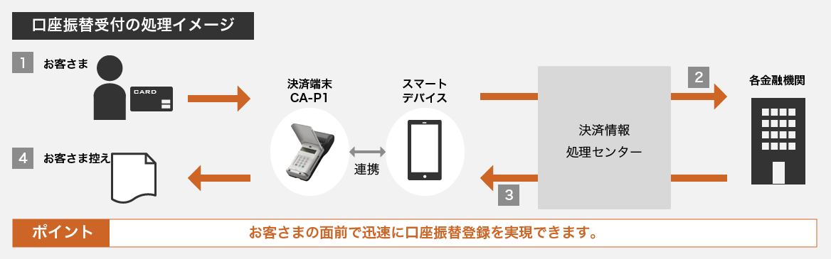 口座振替受付の処理の流れとしては、お客さまのキャッシュカード情報が決済端末CA-P1がスマートデバイスと連携して、決済情報処理センターへ経由し、各金融機関へ伝達します。また、お客さま控えに記載される情報を決済情報処理センターや決済端末CA-P1を経由してお客さまのもとへ伝達されます。ポイントはお客さまの面前で迅速に口座振替登録を実現できることです。