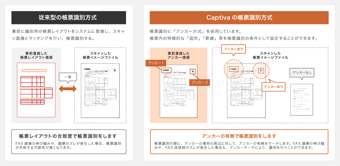 従来型の帳票識別方式は、事前に識別用の帳票レイアウトをシステムに登録し、スキャン画像とマッチングを行い、帳票識別するタイプです。帳票レイアウトの合致度で帳票識別をするため、FAX画像の伸び縮みや、画像のズレが発生した場合、帳票識別が失敗する可能性が高くなります。 一方、Captivaの帳票識別方式は、帳票識別に「アンカー方式」を採用しています。帳票内の特長的な「図形」「罫線」などを帳票識別の条件として設定することができます。アンカーの有無で帳票識別をするため、帳票識別の際に、アンカーの場所の周辺に対して、アンカーの有無をサーチします。そして、FAX画像の伸び縮みや、FAX送信時のズレが発生した場合も、アンカーサーチにより、識別を行うことができます。