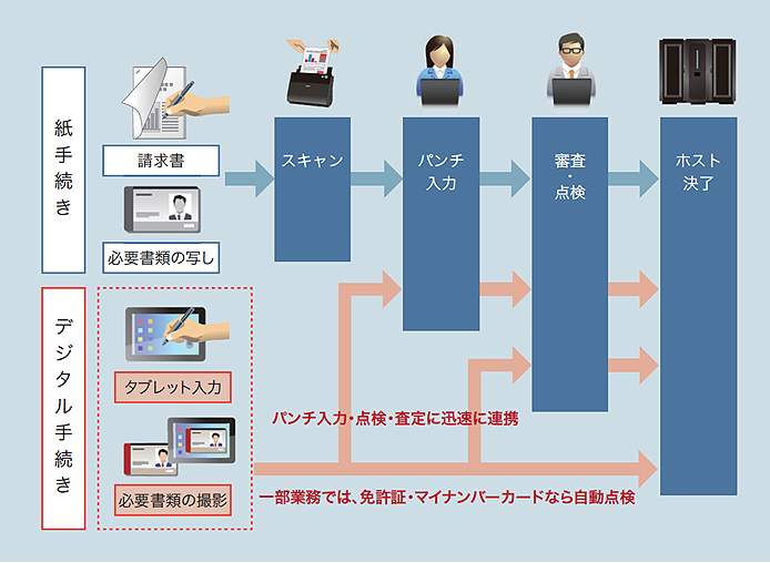 紙手続き：請求書、必要書類の写し スキャン、パンチ入力、審査・点検、ホスト決了 デジタル手続き：タブレット入力、必要書類の撮影 パンチ入力・点検・査定に迅速に連携 一部業務では、免許証・マイナンバーカードなら自動点検