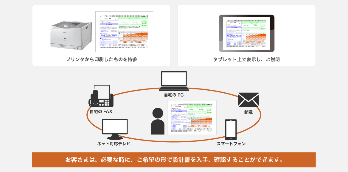 お客さまは、必要な時に、ご希望の形で設計書を入手、確認することができます。例えば、自宅のPCや郵送、スマートフォン、ネット対応テレビ、自宅のFAXなどです。また、プリンタから印刷したものを持参したりタブレット上で表示し、ご説明したりできます。