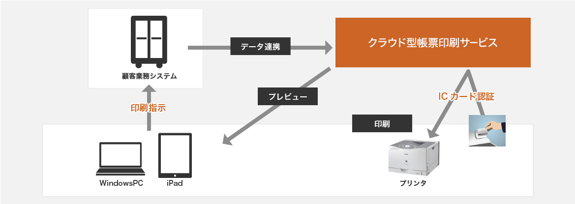 基幹システムとクラウド型帳票印刷サービスを連携させることで、保険設計書をセキュアに印刷することができます。