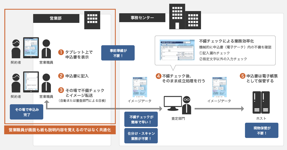 "営業部では、それぞれが画面も紙も説明内容を覚えるのではなく、共通化でき、その場で申し込みがかんりょうする（事前準備不要）。 事務センターでは、不備チェックが早く、仕分け・スキャン業務が不要。更に申込書は電子帳票として保管されるため、現物の保管が不要。"