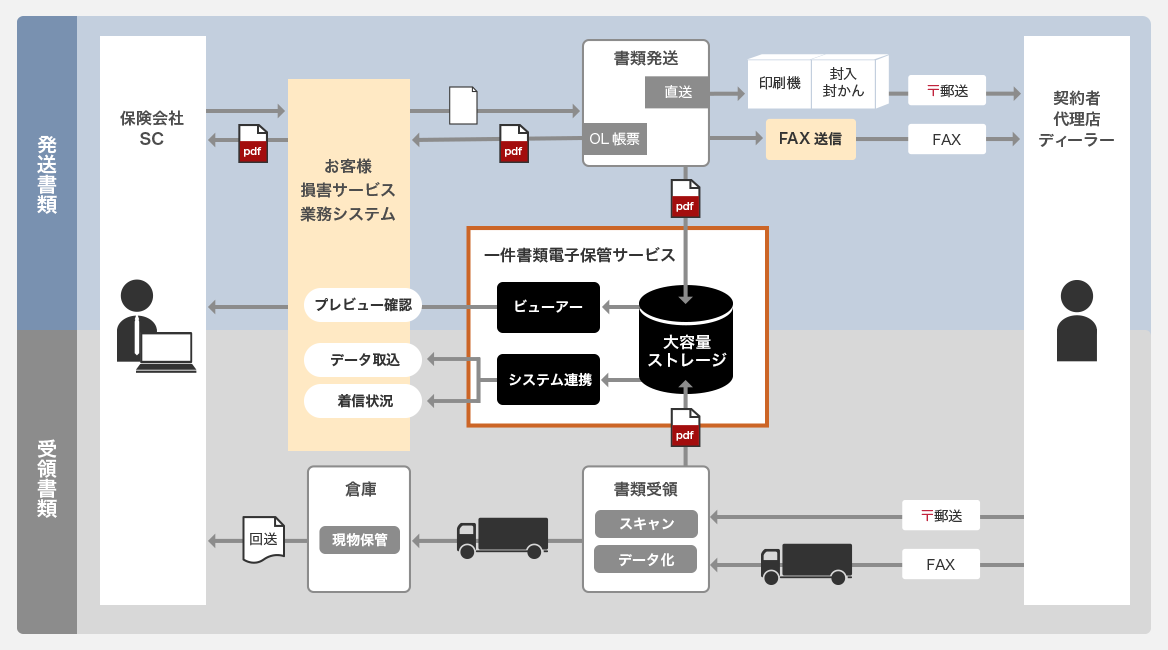 標準的な損害調査業務システムと連携し、電子化した書類を事案と紐づけるため、迅速かつ正確な損害調査(査定)業務が実現されます。