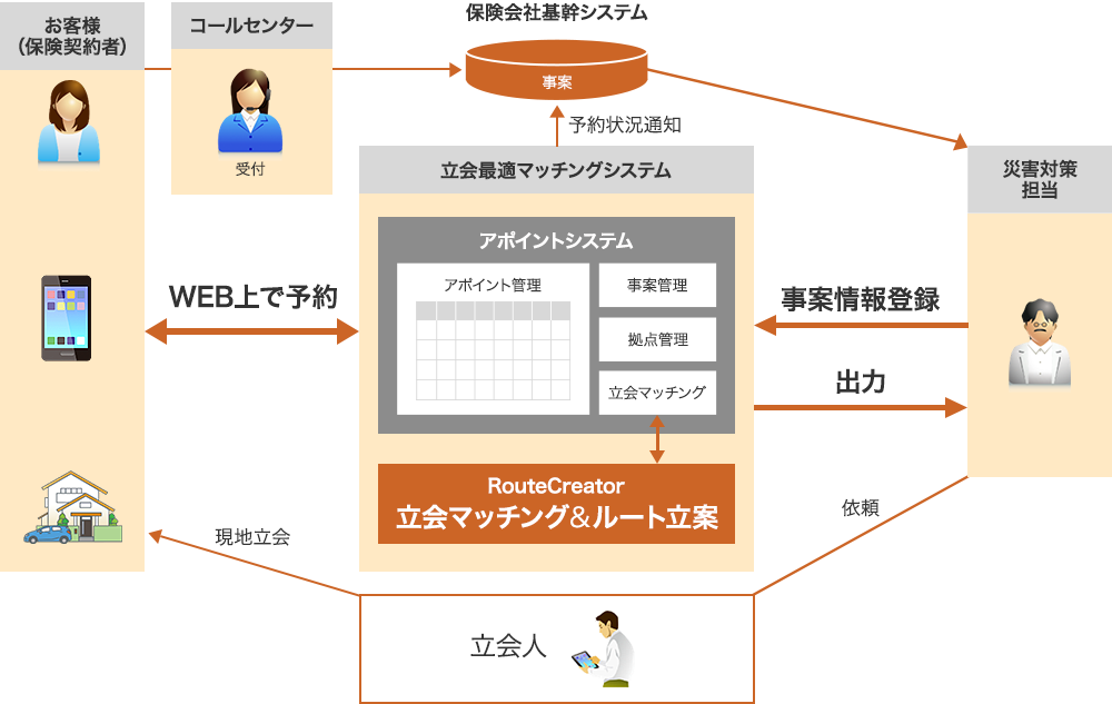 お客さまがコールセンターと連絡をし、保険会社基幹システムに登録。同時に、Web上のアポイントシステムで予約を登録。災害対策担当が事案情報をアポイントシステムに登録し、立ち合いマッチングとルート立案がされ、立会人に依頼が出るまでの流れ図