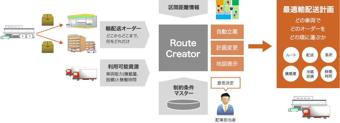 RouteCreatorにより、配送オーダーと車両能力や稼働時間、更に区間距離情報を考慮した最適輸配送計画が立案される。