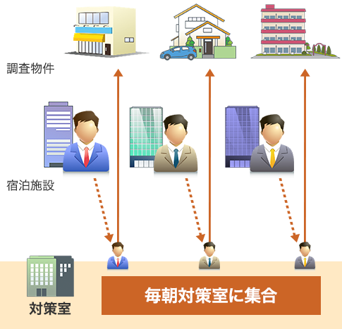 毎朝、対策室に集合している