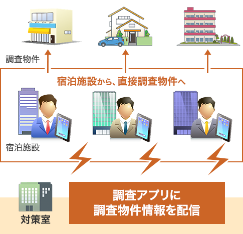 対策室が調査アプリに調査物件情報を配信、宿泊施設から直接調査物件に移動できる。