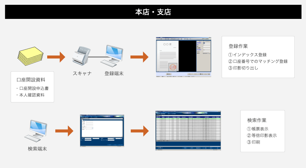 【本店・支店】口座開設資料(口座開設申込書/本人確認資料)をスキャナで取り込み、登録端末から登録作業(①インデックス登録②口座番号でのマッチング登録③印影切り出し)を行います。検索端末から検索作業(①帳票表示②等倍印影表示③印刷)を行います。