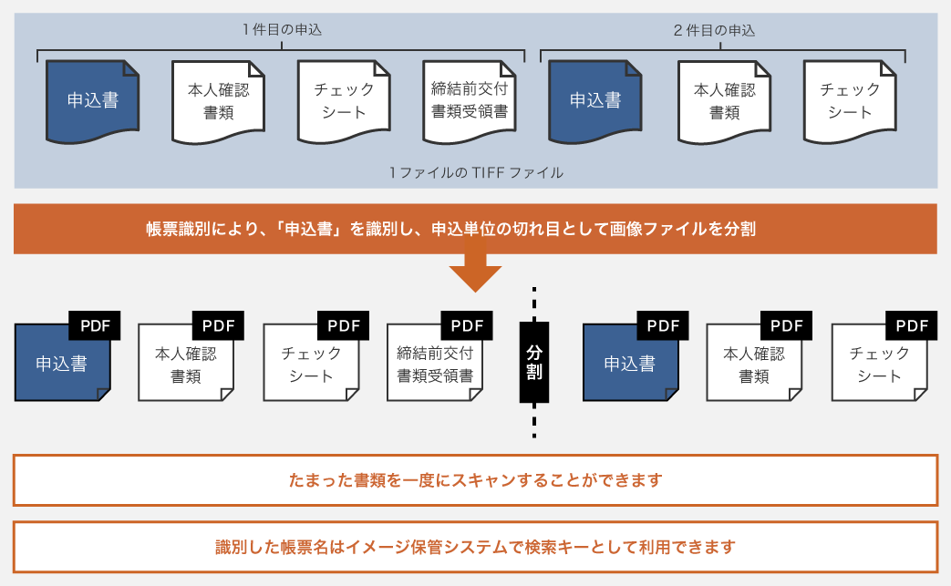 帳票識別により、「申込書」を識別し、申込単位の切れ目として画像ファイルを分割します。また、たまった書類を一度にスキャンすることができます。識別した帳票名はイメージ保管システムで検索キーとして利用できます。