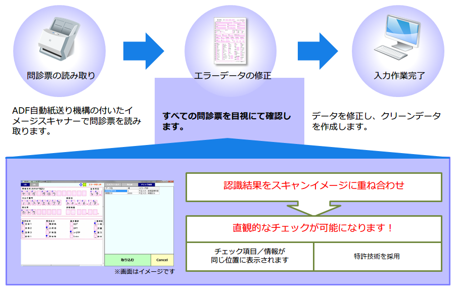 ADF自動紙送り機構の付いたイメージスキャナーで問診票を読み取り、全ての問診票を目視にて確認しエラーデータの修正をします。ハンディ健診OCRオプションでは高性能OCRエンジンの採用し、特許取得した技術によってチェック項目／情報が同じ位置に表示され認識結果をスキャンイメージと重ね合わせた直感的なチェックが可能になります。エラーデータを修正後クリーンデータを作成し、入力作業完了となります。