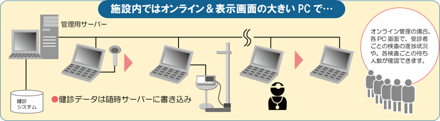 施設内ではオンライン＆表示画面の大きいPCで… ・健診データは随時サーバーに書き込み オンライン管理の場合、各PC画面で、受診者ごとの検査の進捗状況や、各検査ごとの待ち人数が確認できます。