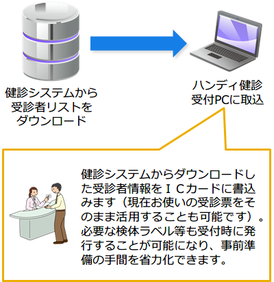 健診システムから受診者リストをダウンロードし、ハンディ健診受付PCに取込 健診システムからダウンロードした受診者情報をICカードに書込みます（現在お使いの受診票をそのまま活用することも可能です）。必要な検体ラベル等も受付時に発行することが可能になり、事前準備の手間を省力化できます。