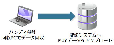 ハンディ健診回収PCでデータ回収し、健診システムへ回収データをアップロード
