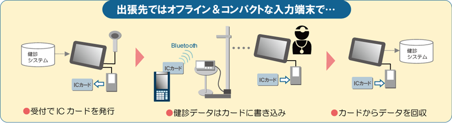 出張先ではオフライン＆コンパクトな入力端末で… ・受付でICカードを発行 ・健診データはカードに書き込み ・カードからデータを回収