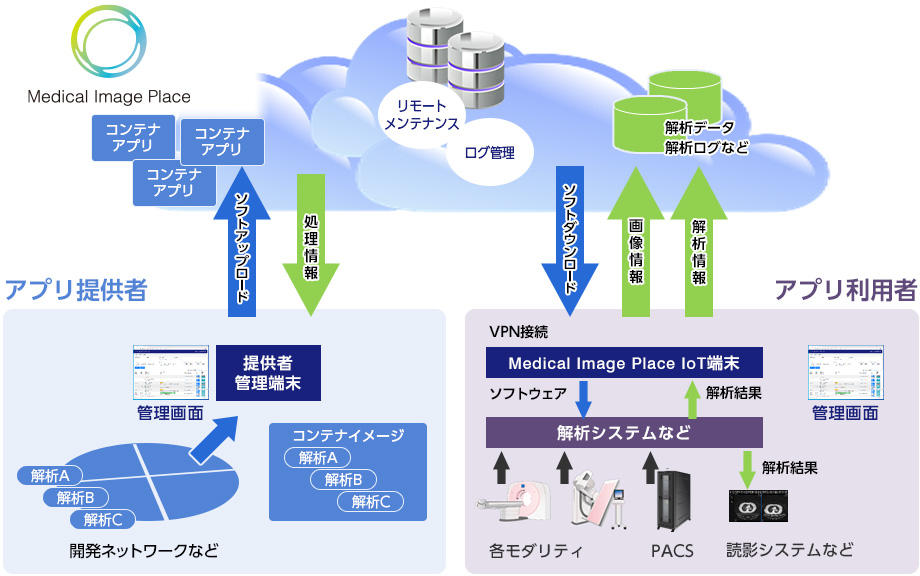 アプリケーションコネクトサービス 概要図