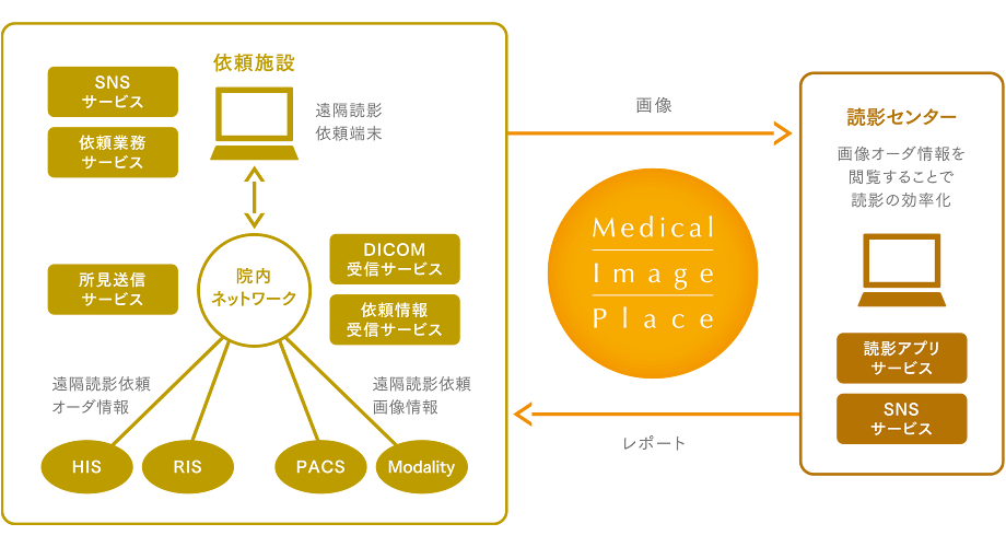 遠隔読影インフラサービスにおける読影データの受渡しイメージ