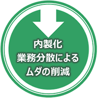 内製化・業務分散によるムダの削減