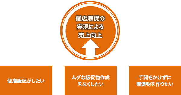 個店販売の実現による売上向上 個店販売がしたい・ ムダな販促物作成をなくしたい・ 手間をかけずに販促物を作りたい