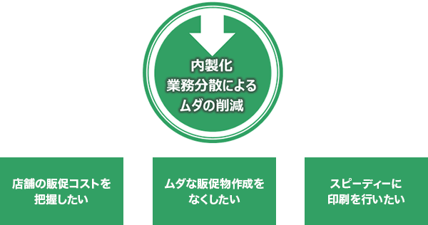 内製化業務分散によるムダの削減 店舗の販売コストを把握したい・ムダな販促物作成をなくしたい・ スピーディーに印刷を行いたい