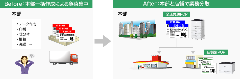 Before：本部一括作成による負荷集中「本部：データ作成、印刷、仕分け、梱包、発送...」 After：本部と店舗で業務分散「本部：全店共通POP 店舗：店舗別POP」へ