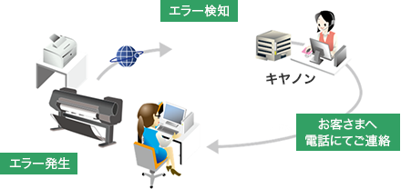 エラーが発生　エラー検知　キヤノンからお客さまへ電話にてご連絡 Caption:モニタリング