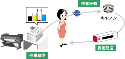 トナーカートリッジの残量現象を検知 キヤノンからお客さまへカートリッジを自動配送 Caption: カートリッジ自動配送