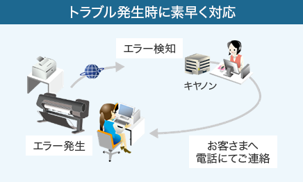 消耗品切れ防止・在庫適性化：残量減少、残量検知、CANON 自動配送