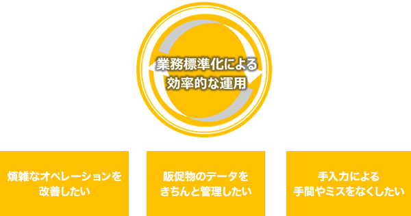 業務標準化による効率的な運用 煩雑なオペレーションを改善したい・ 販促物のデータをきちんと管理したい・ 手入力による手間やミスをなくしたい