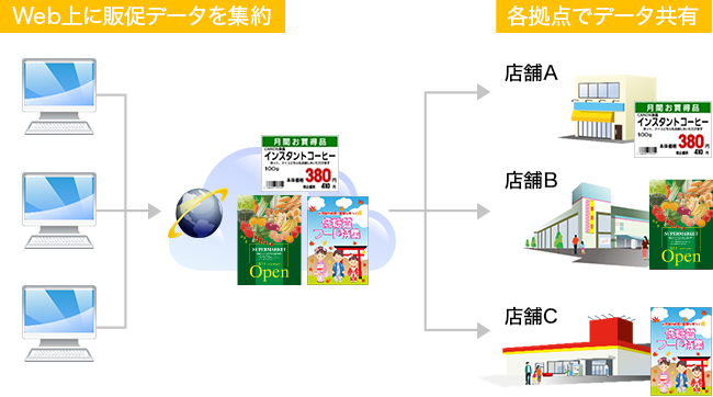 Web上に販促データを集約し、各拠点でデータ共有 店舗A~C