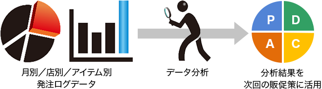 月別／店別／アイテム別／発注ログデータをデータ分析し、分析結果を次回の販促策に活用