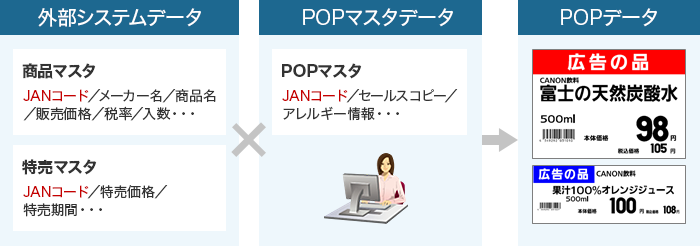 外部システムデータ「商品マスタ：JANコード／メーカー名／商品名／販売価格／税率／入数... 特売マスタ：JANコード／特売価格／特売期間...」 POPマスタデータ「POPマスタ：JANコード／セールスコピー／アレルギー情報...」 POPデータ