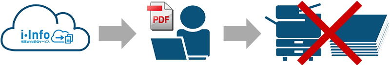 電子で受け取った帳票の紙出力保存が認められなくなります