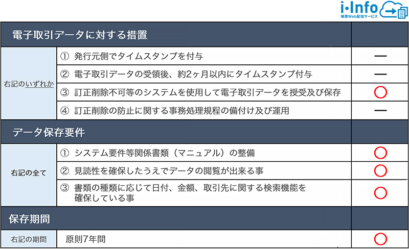 電子取引データに対する措置:訂正削除不可等のシステムを使用して電子取引データを授受及び保存。データ保存要件:1)システム要件等関係書類(マニュアル)の整備。2)見読性を確保したうえでデータの閲覧が出来る事。3)書類の種類に応じて日付、金額、取引先に関する検索機能を確保している事。保存期間:原則7年間