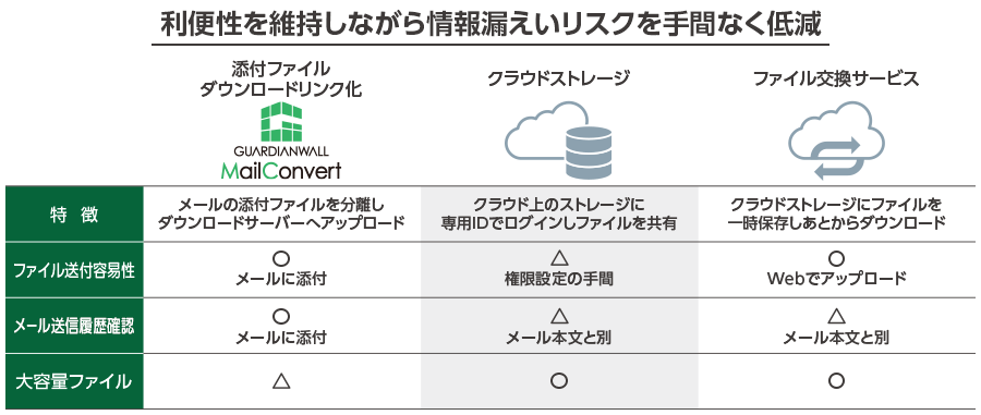 利便性を維持しながら情報漏えいリスクを手間なく低減