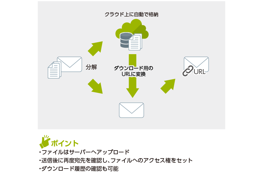 ポイント ・ファイルはサーバーへアップロード ・送信後に再度宛先を確認し、ファイルへのアクセス権をセット ・ダウンロード履歴の確認も可能