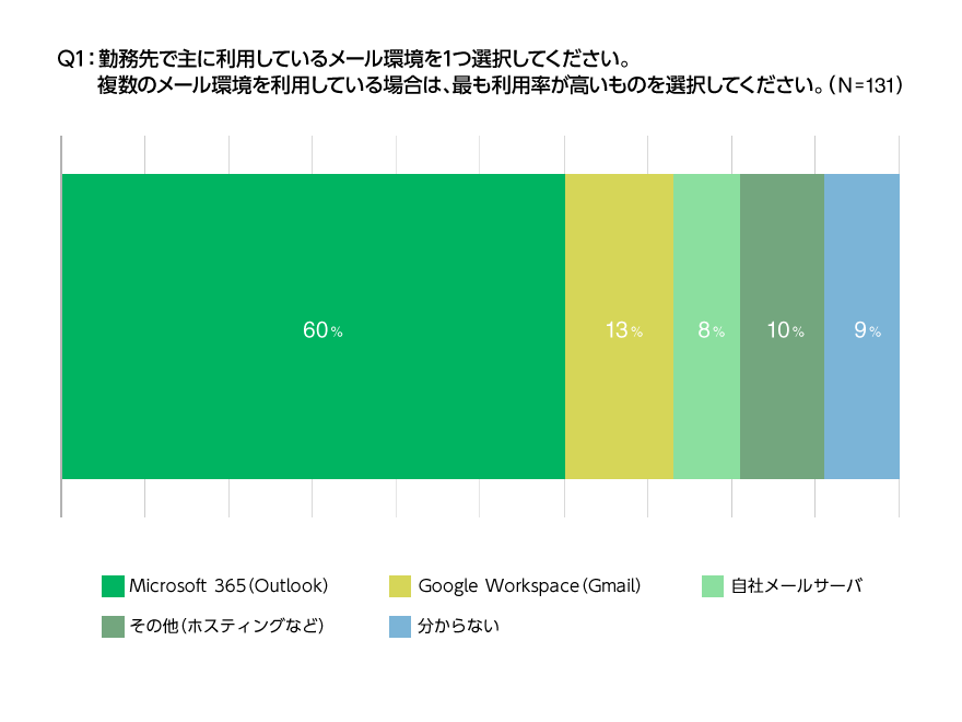 勤務先のメール環境実態のアンケート結果