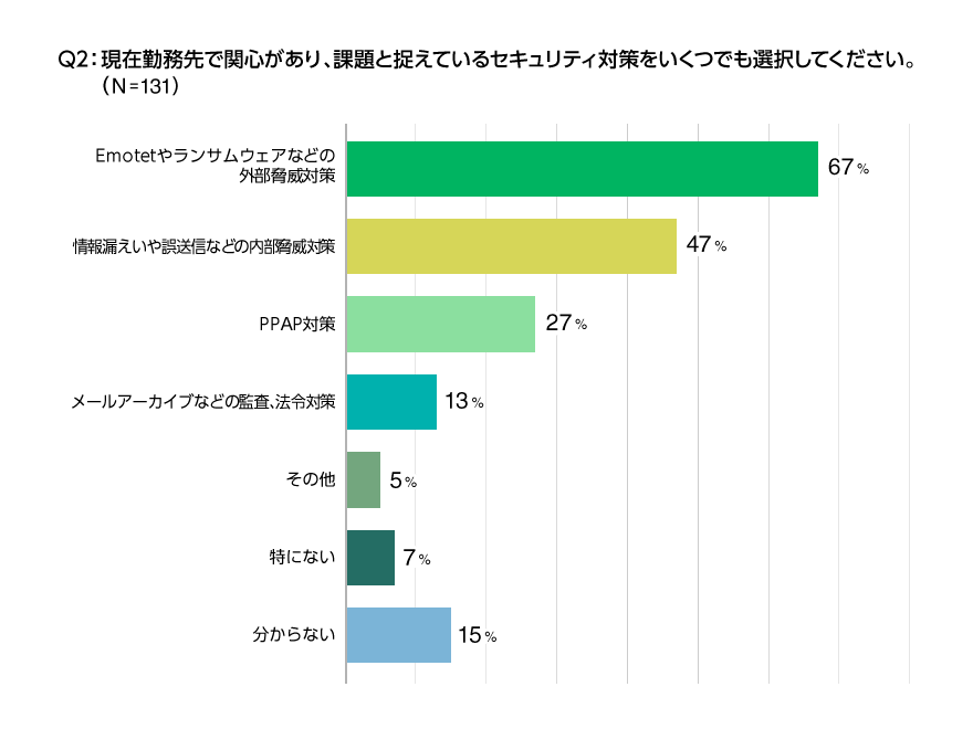 勤務先におけるセキュリティ課題のアンケート結果