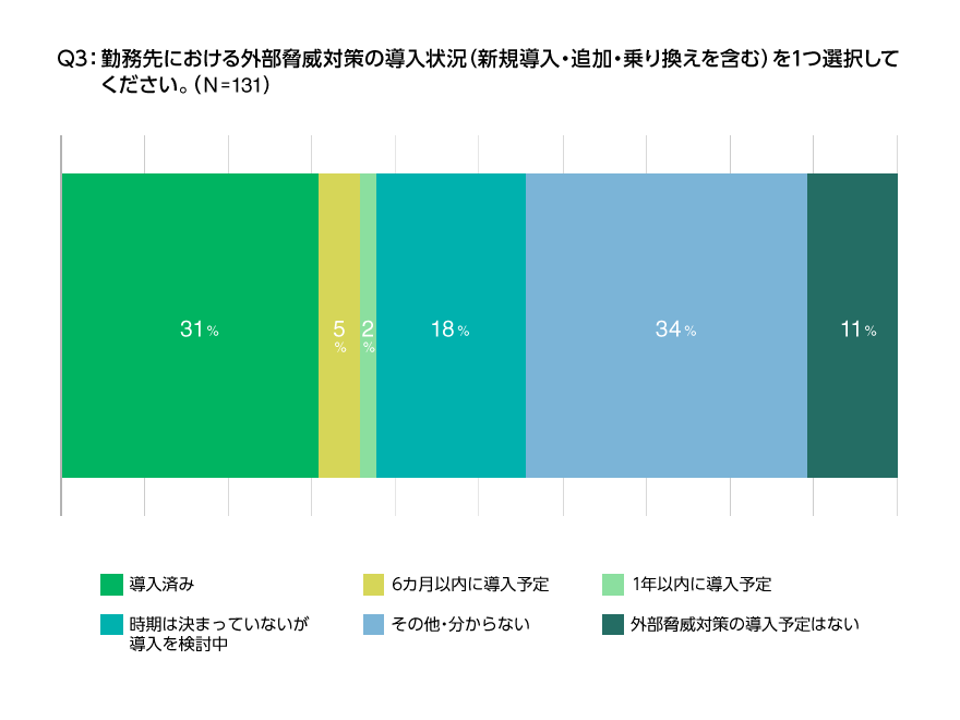 勤務先における外部脅威対策の導入状況のアンケート結果