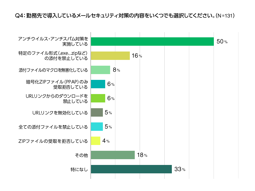 勤務先で導入しているメールセキュリティ対策のアンケート結果