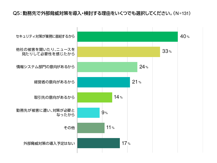 勤務先で外部脅威対策を導入・検討する理由のアンケート結果