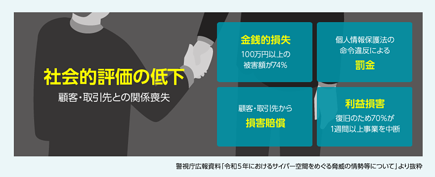 社会的評価の低下 顧客・取引先との関係喪失 金銭的損失 100万円以上の被害額が74％ 個人情報保護法の命令違反による罰金 顧客・取引先から損害賠償 利益損害 復旧のため70％が1週間以上事業を中断 警視庁広報資料「令和5年におけるサイバー空間をめぐる脅威の情報等について」より抜粋