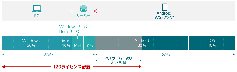 例2．PC60台・サーバー20台・スマートフォン120台