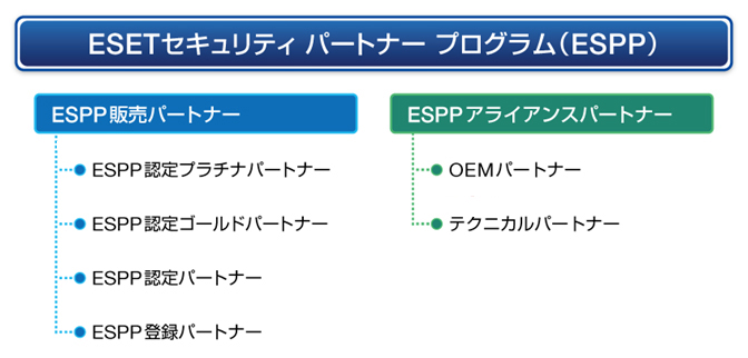 ESETセキュリティ パートナー プログラム全体図