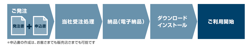 発注~ご利用までの流れ