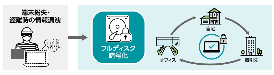 ESET Full Disk Encryptionの機能