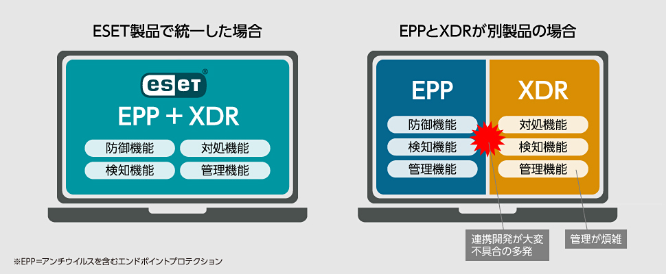 ESET製品で統一した場合とEPPとXDRが別製品の場合の比較