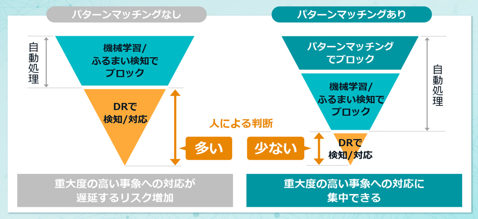 パターンマッチングの有無によるイベント数と対応状況