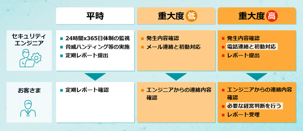 状況に応じた運用