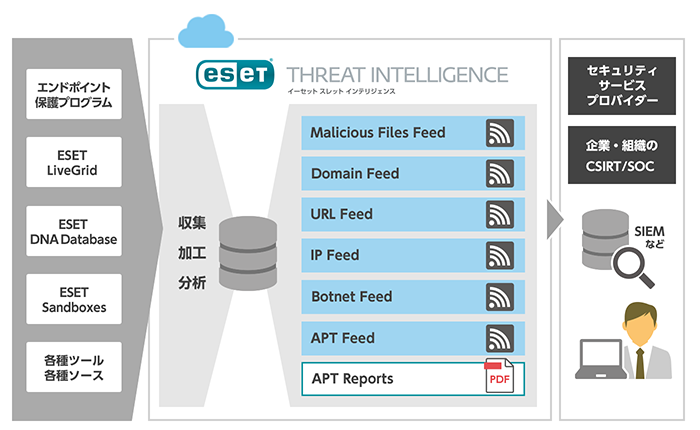 ESET Threat Intelligence 構成図