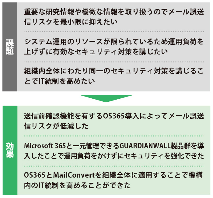 課題：重要な研究情報や機微な情報を取り扱うのでメール誤送信リスクを最小限に抑えたい システム運用のリソースが限られているため運用負荷を上げずに有効なセキュリティ対策を講じたい 組織内全体にわたり同一のセキュリティ対策を講じることでIT統制を高めたい 効果：送信前確認機能を有するOS365導入によってメール誤送信リスクが低減した Microsoft 365と一元管理できるGUARDIANWALL製品群を導入したことで運用負荷をかけずにセキュリティを強化できた OS365とMailConvertを組織全体に適用することで機構内のIT統制を高めることができた